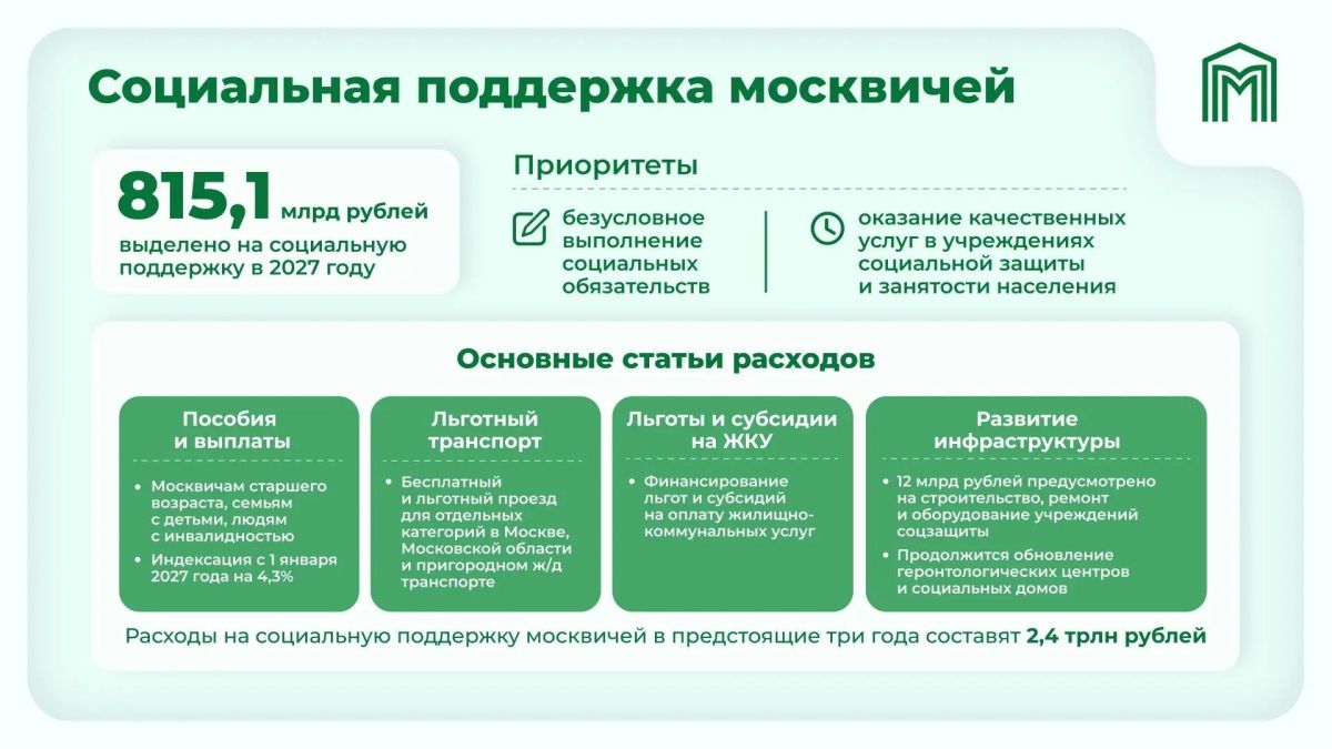 Алексей Шапошников: Половина расходов бюджета Москвы в 2027 году будет направлена на социальную сферу