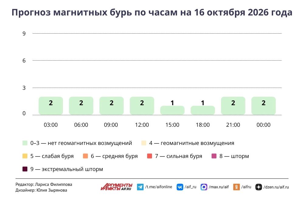 Прогноз погоды в Москве на 16 октября