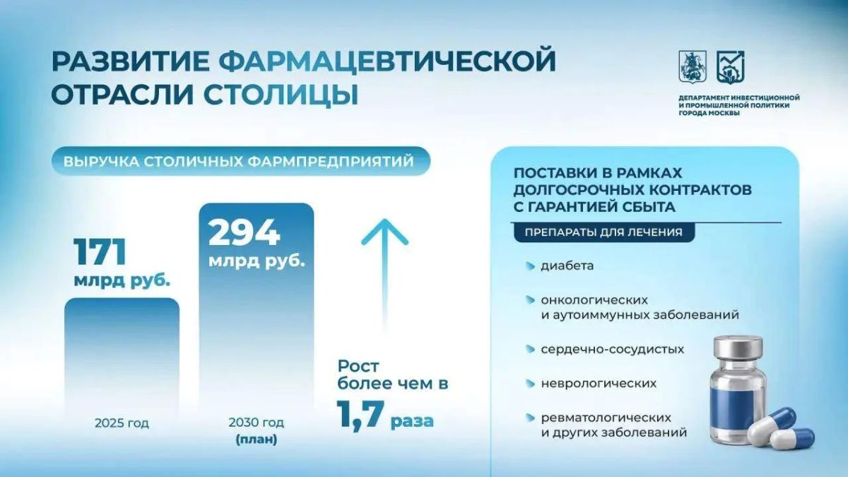 В Москве ожидается рост производства лекарств и медизделий, заявил мэр столицы Сергей Собянин.