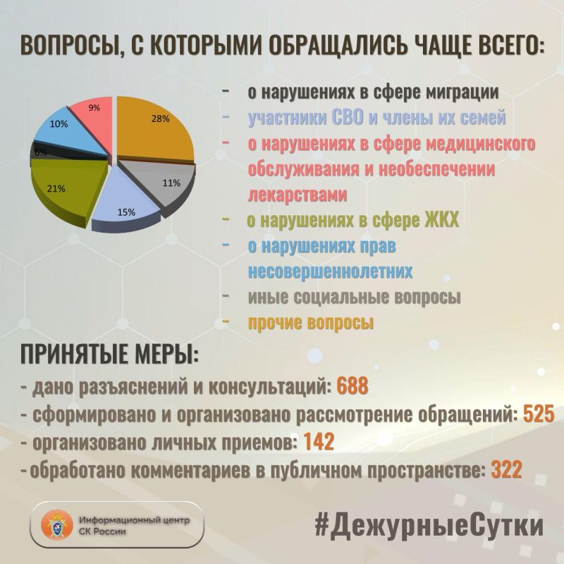 В Информационный центр СК России за прошедшие сутки всего обратилось граждан: 1213 В Информационный центр СК России за прошедшие сутки всего обратилось граждан: 1213