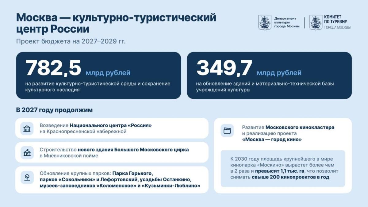 Москва выделит 782,5 млрд рублей на культуру и туризм в 2027–2029 годах, рассказал Сергей Собянин