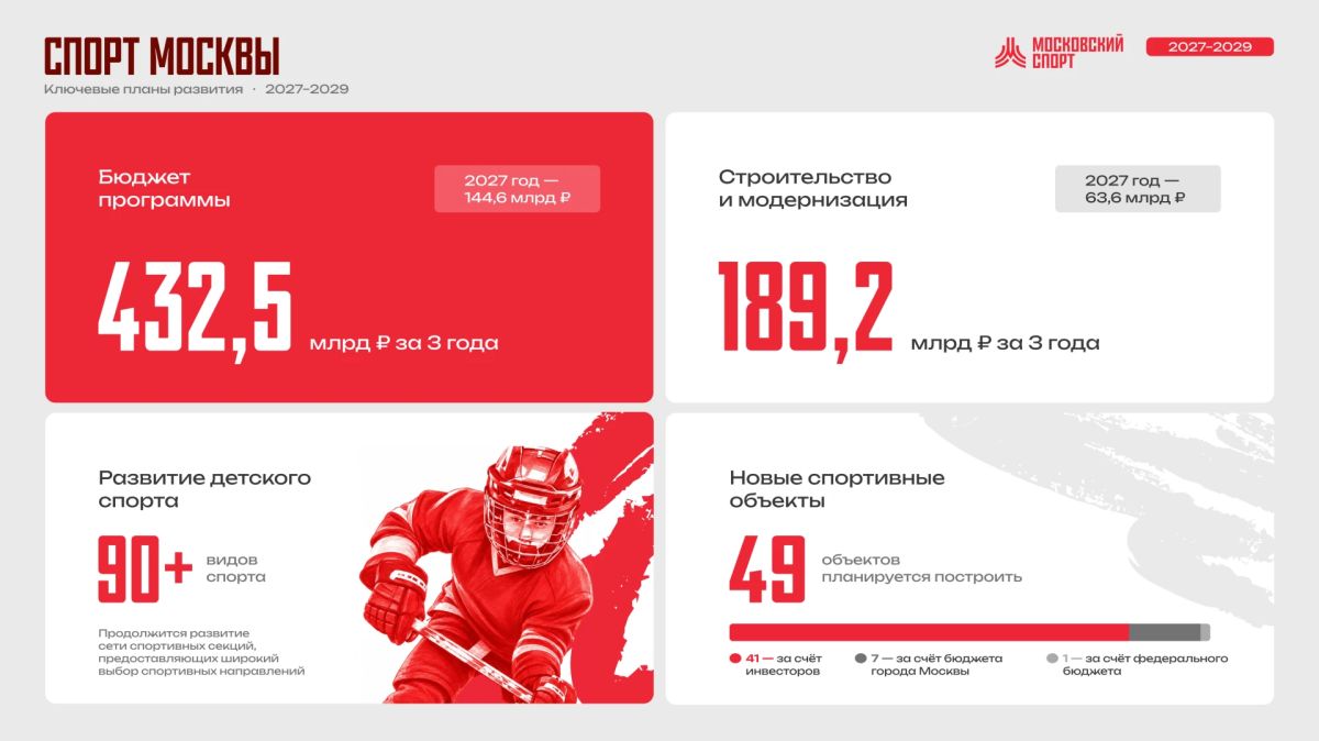 Сергей Собянин: В ближайшие три года планируем построить 49 спортивных объектов