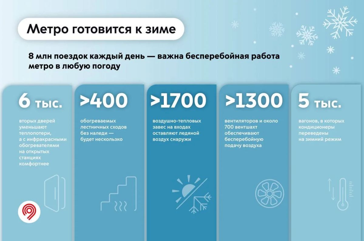 Московский метрополитен готовится к зиме