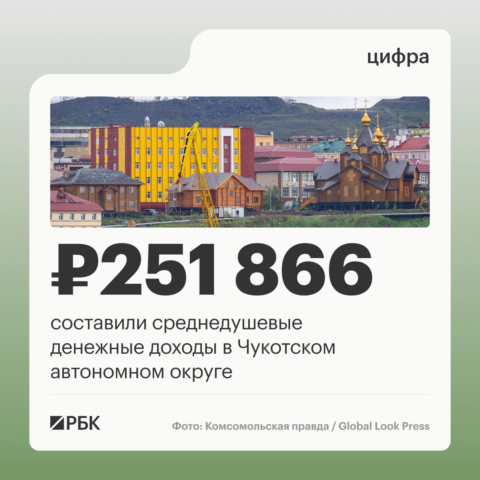 Чукотский автономный округ стал единственным регионом России, где среднедушевые денежные доходы во втором квартале 2026 года превысили 250 тыс
