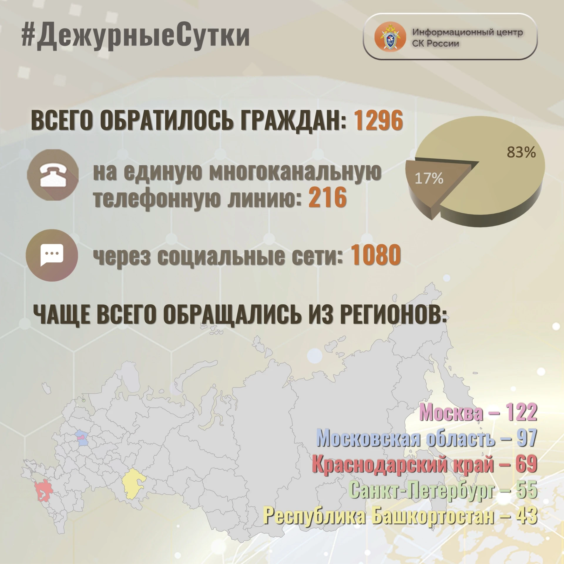 В Информационный центр СК России за прошедшие сутки всего обратилось граждан: 1296