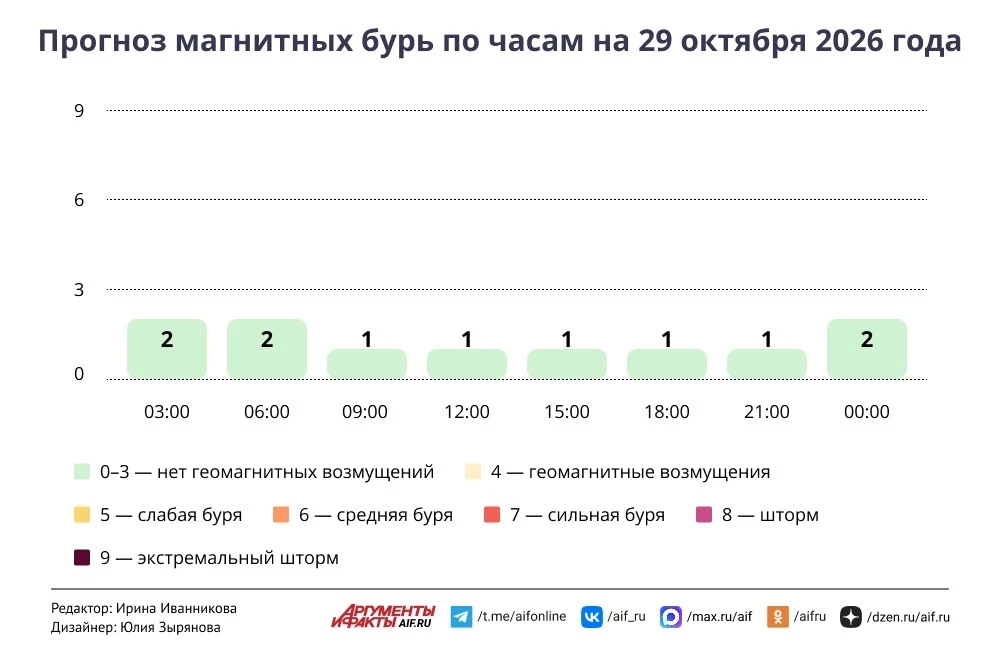 Погода в Москве 29 октября