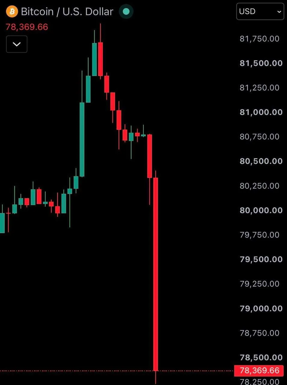 Binance, возможно, взломали — с биржи вывели более 3,5 миллиарда долларов